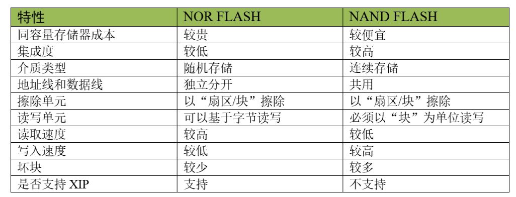【STM32知识点】STM32基础知识总结