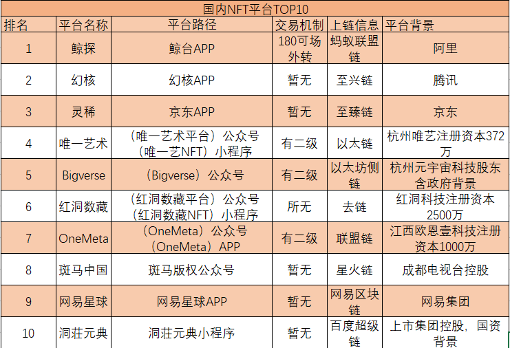 国内NFT平台及玩法一览