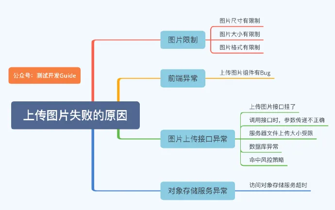 【面经】2022年软件测试面试题大全(持续更新)附答案