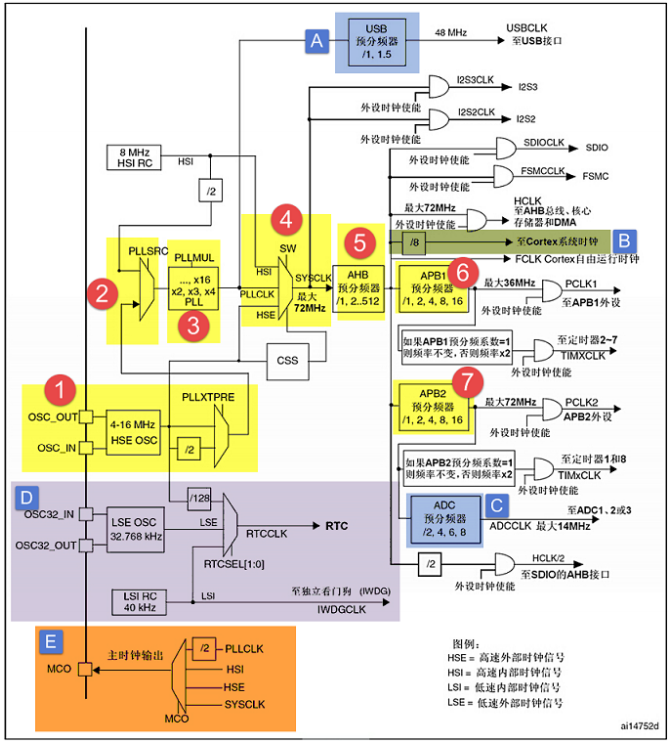 【STM32知识点】STM32基础知识总结