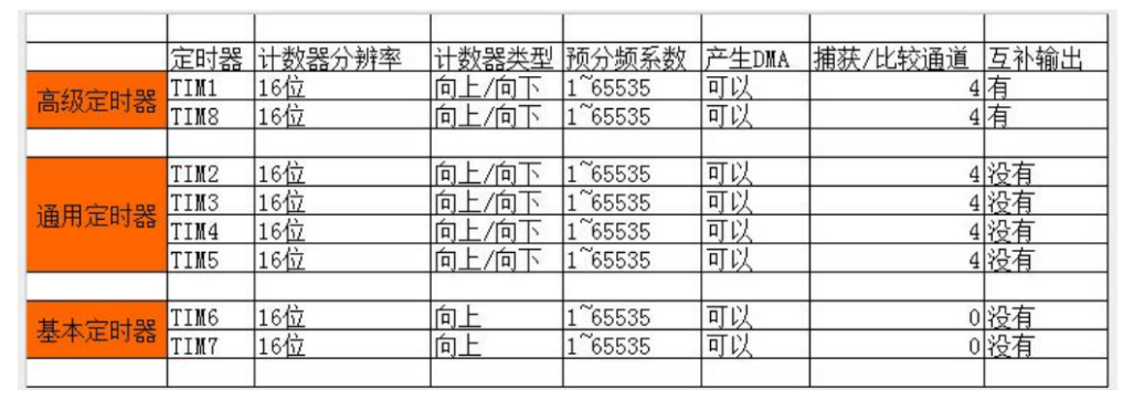 【STM32知识点】STM32基础知识总结