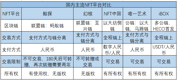国内NFT平台及玩法一览