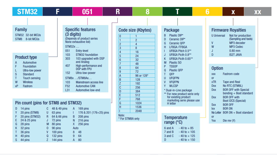 【STM32知识点】STM32基础知识总结