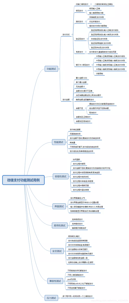 【面经】2022年软件测试面试题大全(持续更新)附答案