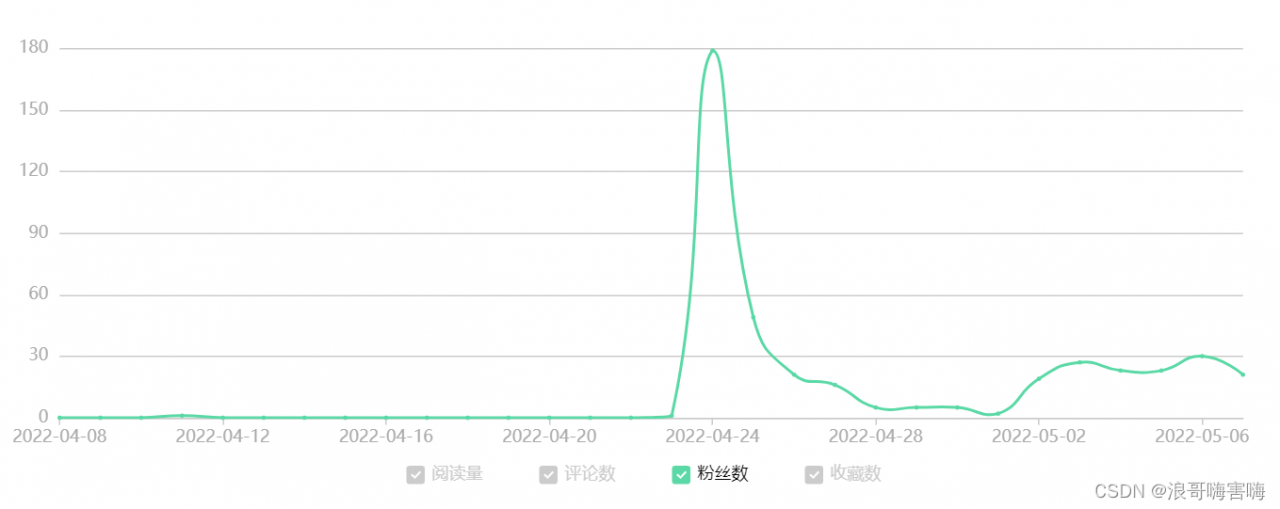 CSDN涨粉秘籍(亲测有效)