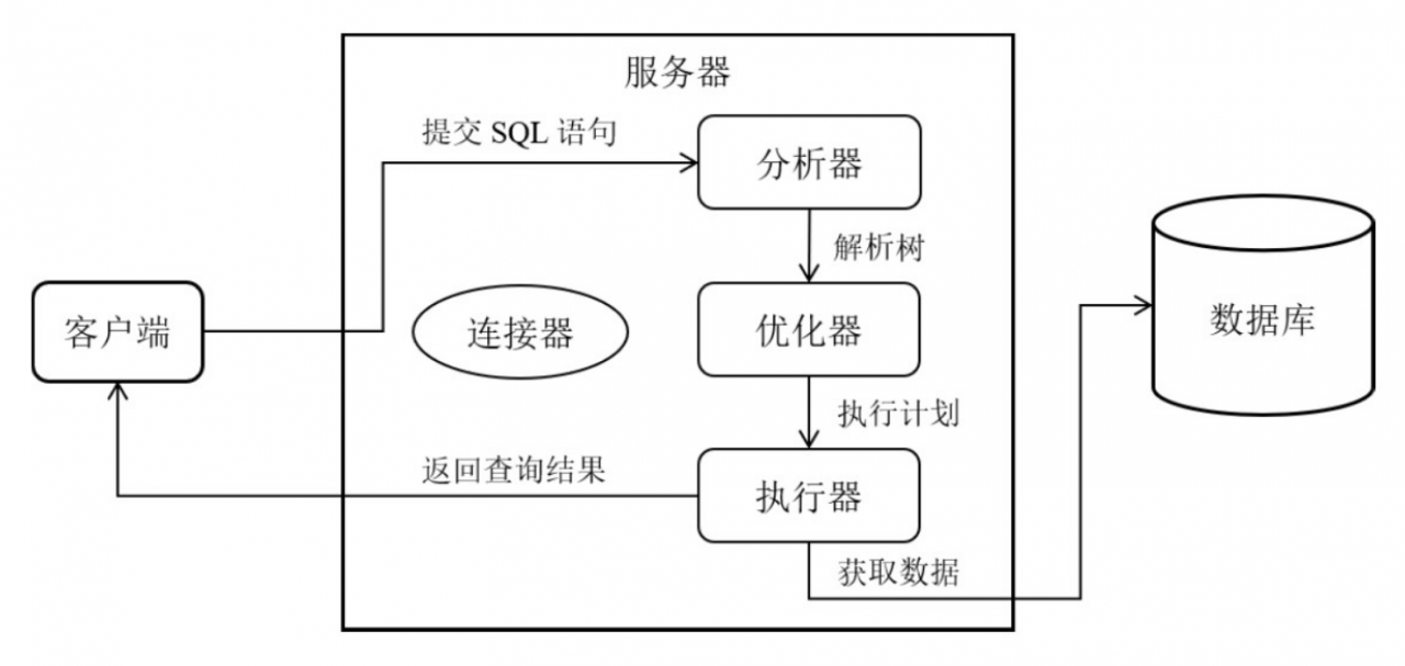 Oracle查询执行计划