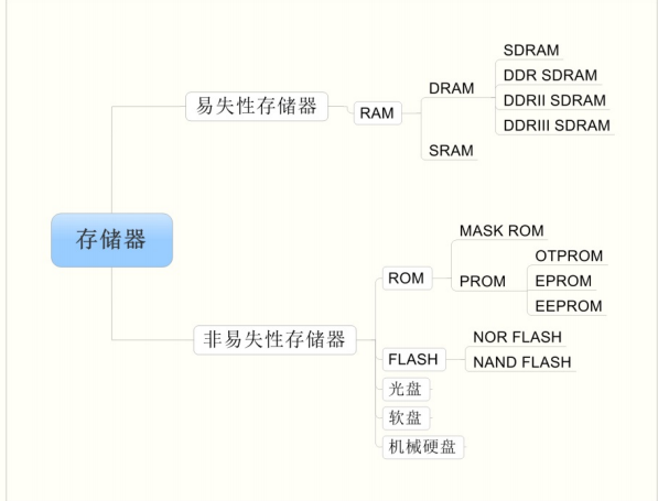 【STM32知识点】STM32基础知识总结