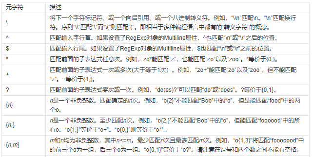 一看就懂:正则表达式