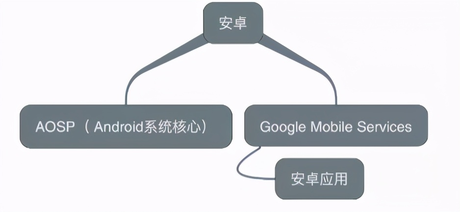 鸿蒙到底是不是安卓?