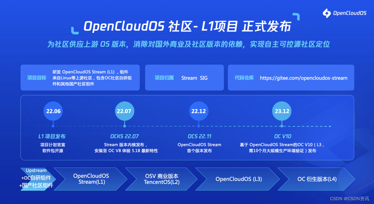 全链路国产化!国产开源操作系统OpenCloudOS首度披露技术路线