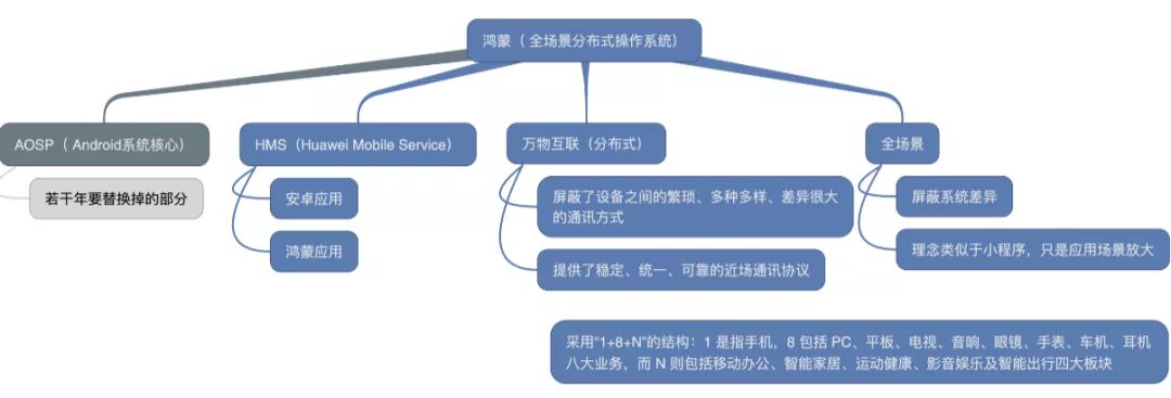 鸿蒙到底是不是安卓?