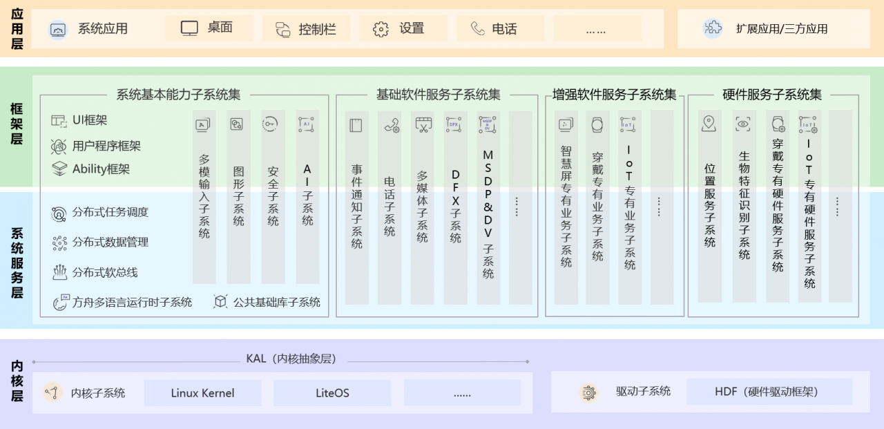 HarmonyOS与Android的全面对比