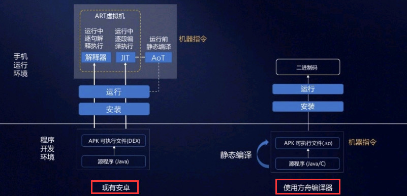 HarmonyOS与Android的全面对比