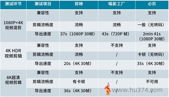 三款软件大战巅峰一击,视频剪辑app选用光彩最新平板