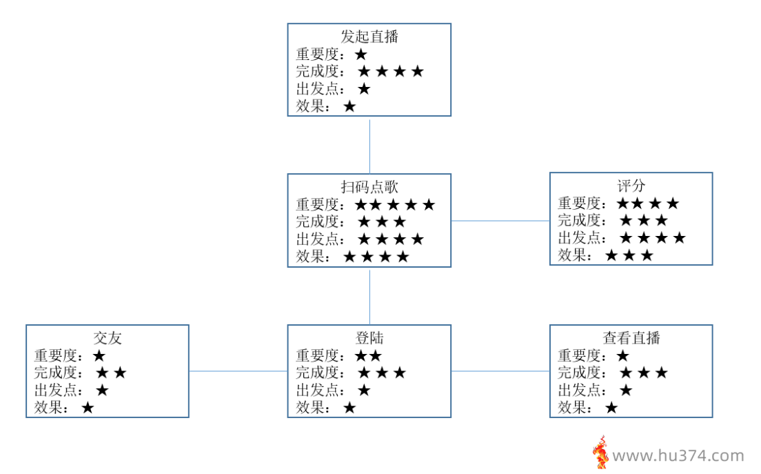 第三次作业——《K米评测》