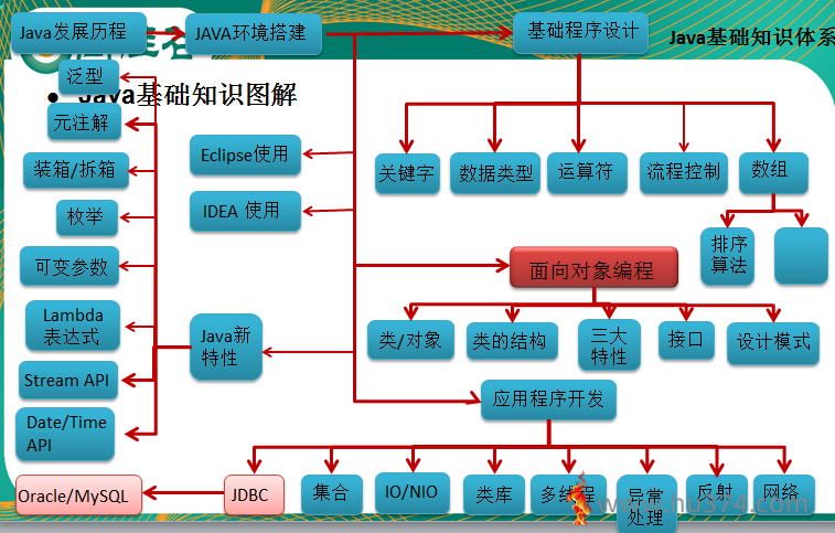 Java学习方向