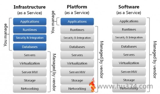 IaaS,PaaS,Saas 云服务的介绍