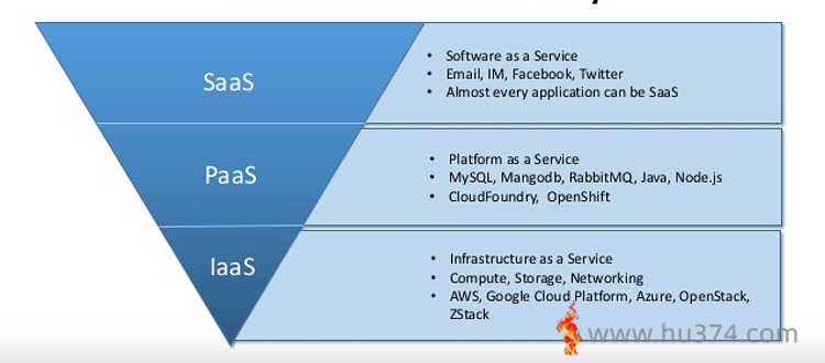 IaaS,PaaS,Saas 云服务的介绍